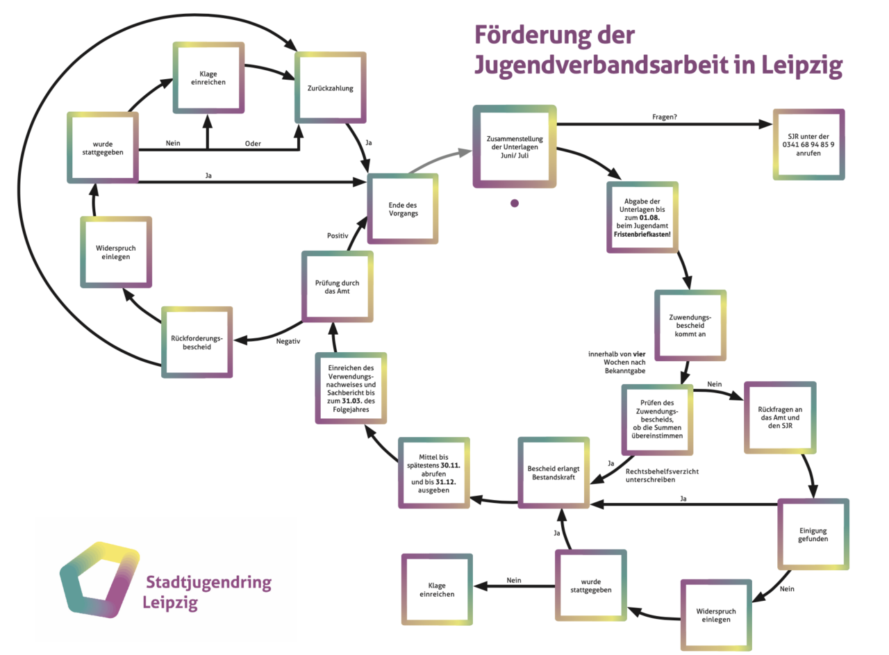 Flussdiagramm zum Ablauf des Förderungsprozesses für die Jugendverbandsarbeit.