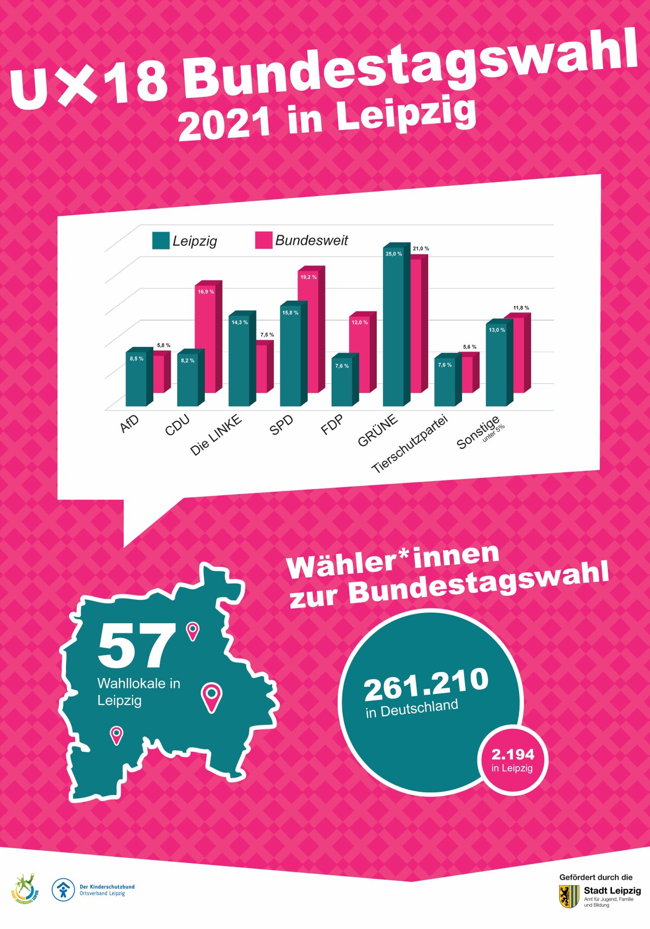 Ergebnis U-18 Bundestagswahl 2021 in Leipzig.