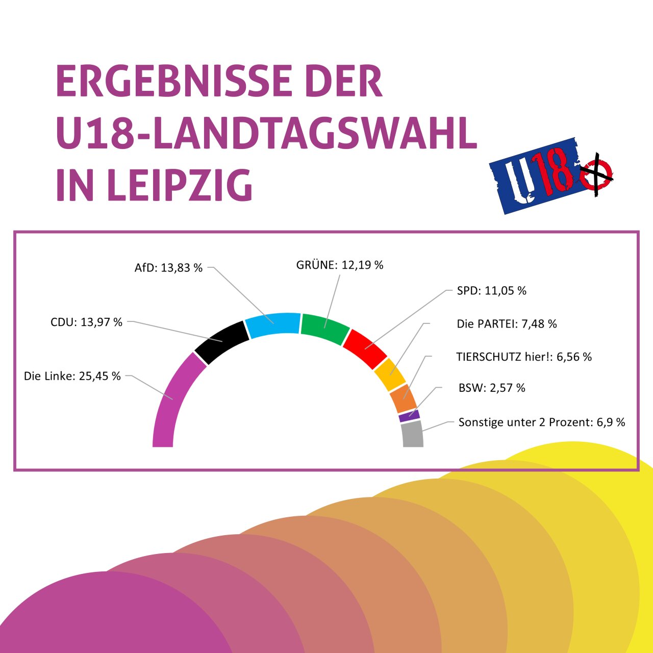 Diagramm der Ergebnisse der U18-Landtagswahl in Leipzig 2024.